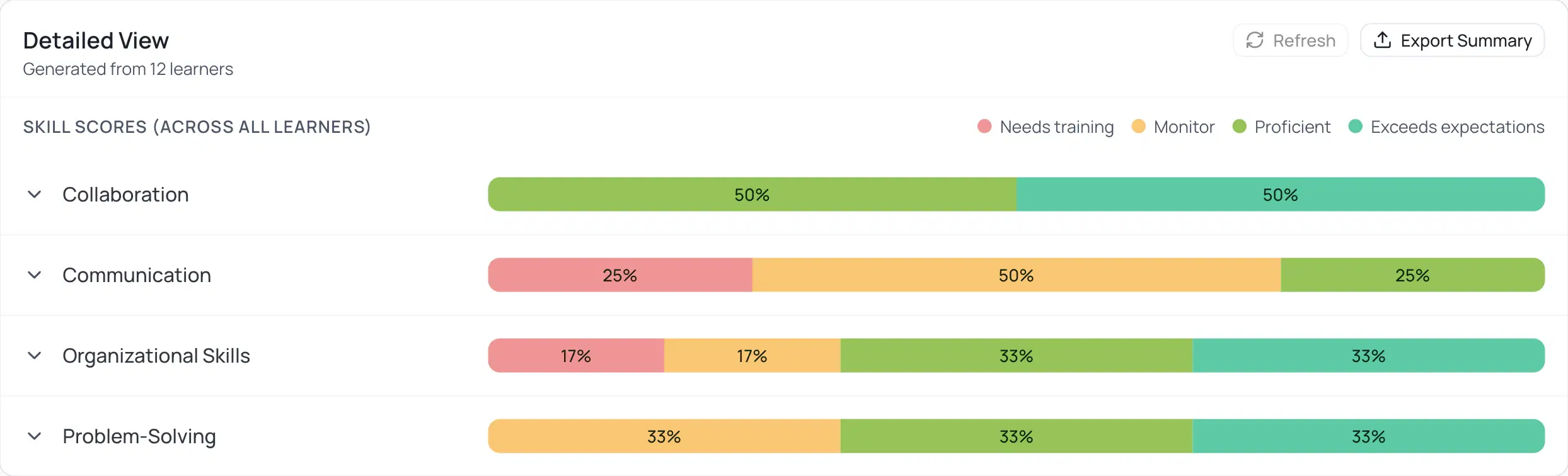 Team skill scores across all learners, banded from needs-training to exceeds-expectations