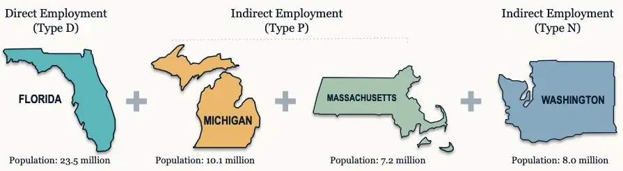 Direct employment (Type D) equals Florida's population of 23.5 million; indirect Type P equals Michigan (10.1 million) plus Massachusetts (7.2 million); indirect Type N equals Washington (8.0 million).